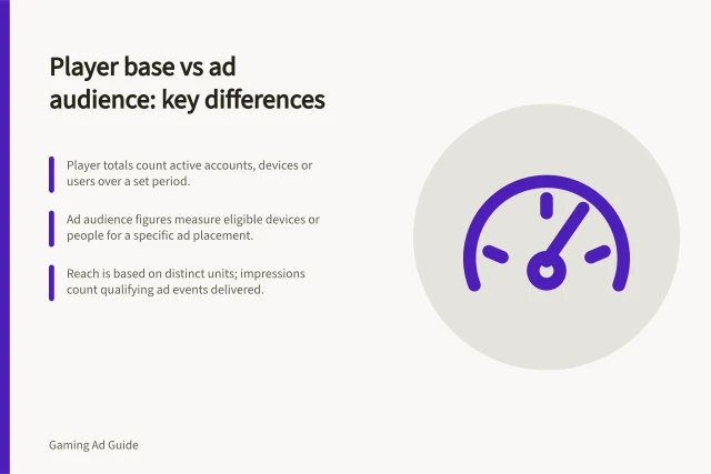Player base vs ad audience: key differences: Player totals count active accounts, devices or users over a set period.; Ad audience figures measure eligible devices or people for a specific ad placement.; Reach is based on distinct units; impressions count qualifying ad events delivered. Distinguishing a game's player base from its ad audience