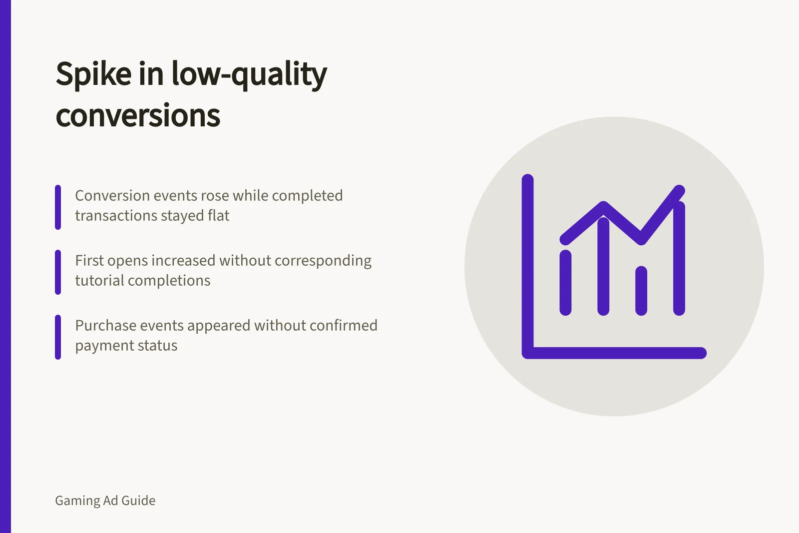 Spike in low-quality conversions: Conversion events rose while completed transactions stayed flat; First opens increased without corresponding tutorial completions; Purchase events appeared without confirmed payment status