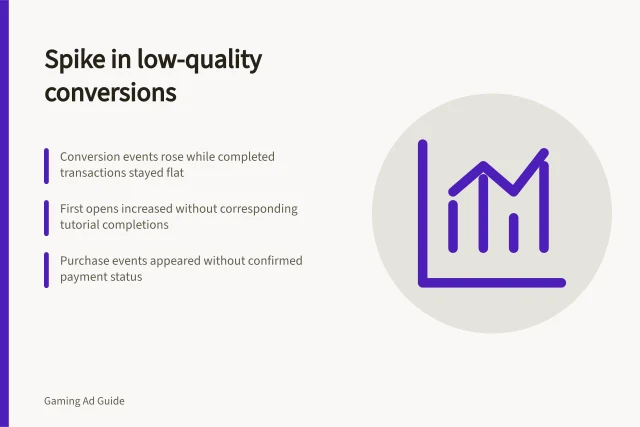 Spike in low-quality conversions: Conversion events rose while completed transactions stayed flat; First opens increased without corresponding tutorial completions; Purchase events appeared without confirmed payment status. Investigating a sudden spike in low-quality conversions