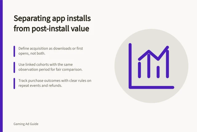 Separating app installs from post-install value: Define acquisition as downloads or first opens, not both.; Use linked cohorts with the same observation period for fair comparison.; Track purchase outcomes with clear rules on repeat events and refunds. Separating app installs from post-install value