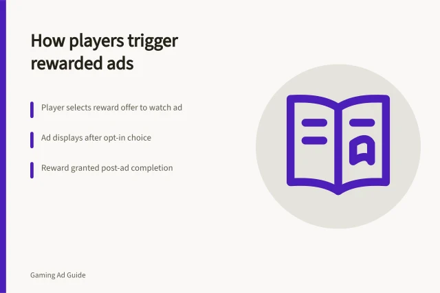 How players trigger rewarded ads: Player selects reward offer to watch ad; Ad displays after opt-in choice; Reward granted post-ad completion. Understanding the player action that triggers an ad